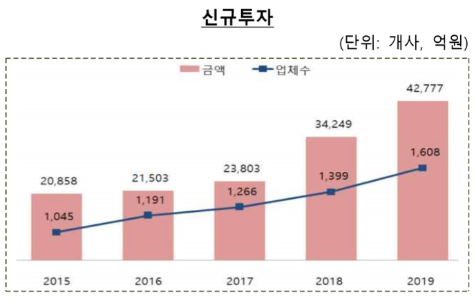 (출처=벤처캐피탈협회)