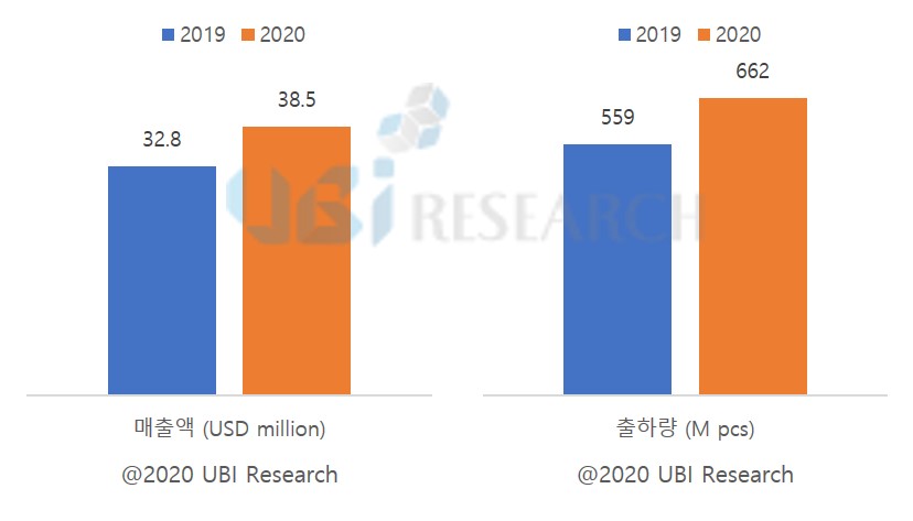 ▲2020년 예상 글로벌 OLED 출하량 및 매출액 (자료제공=유비리서치)