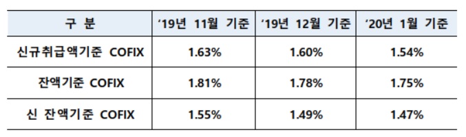 ▲1월 기준 코픽스. (출처=은행연합회)
