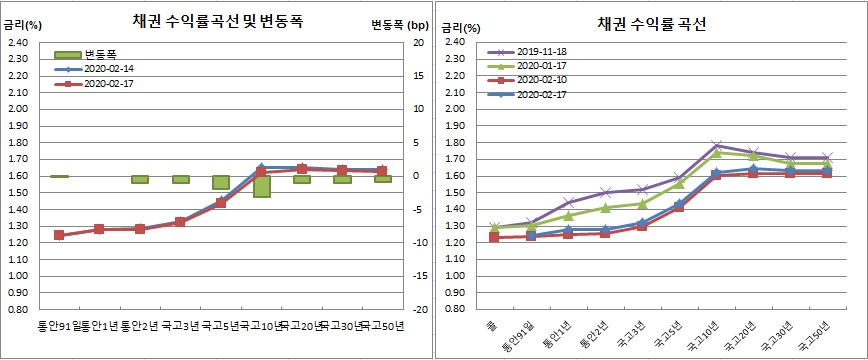 (금융투자협회)
