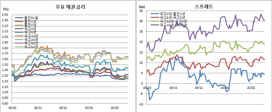 (금융투자협회)