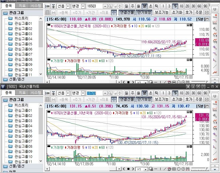 ▲국채선물 장중 흐름. 위는 3년 선물, 아래는 10년 선물 (삼성선물)