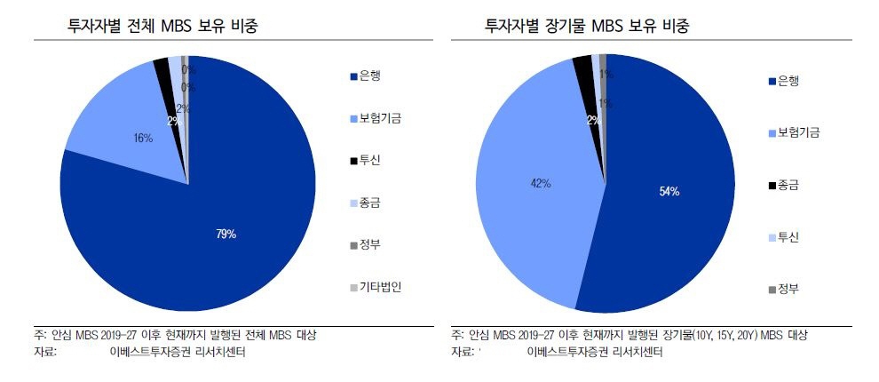 ▲투자자별 전체 MBS 보유 비중
(자료 이베스트투자증권)