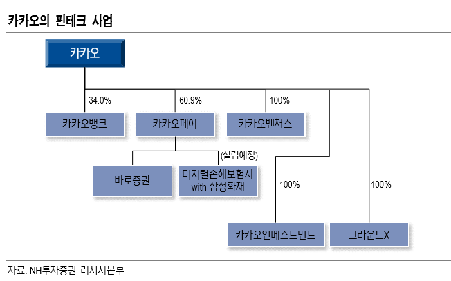 ▲카카오 사업도.