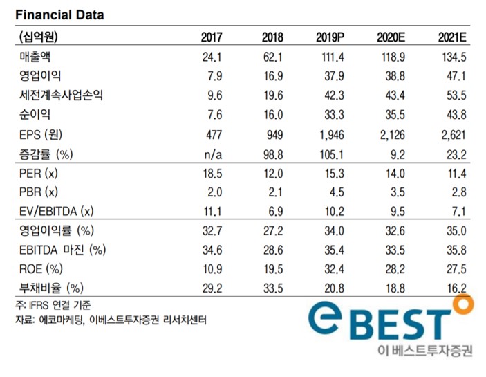 ▲에코마케팅 실적 및 전망치. (자료=이베스트투자증권)