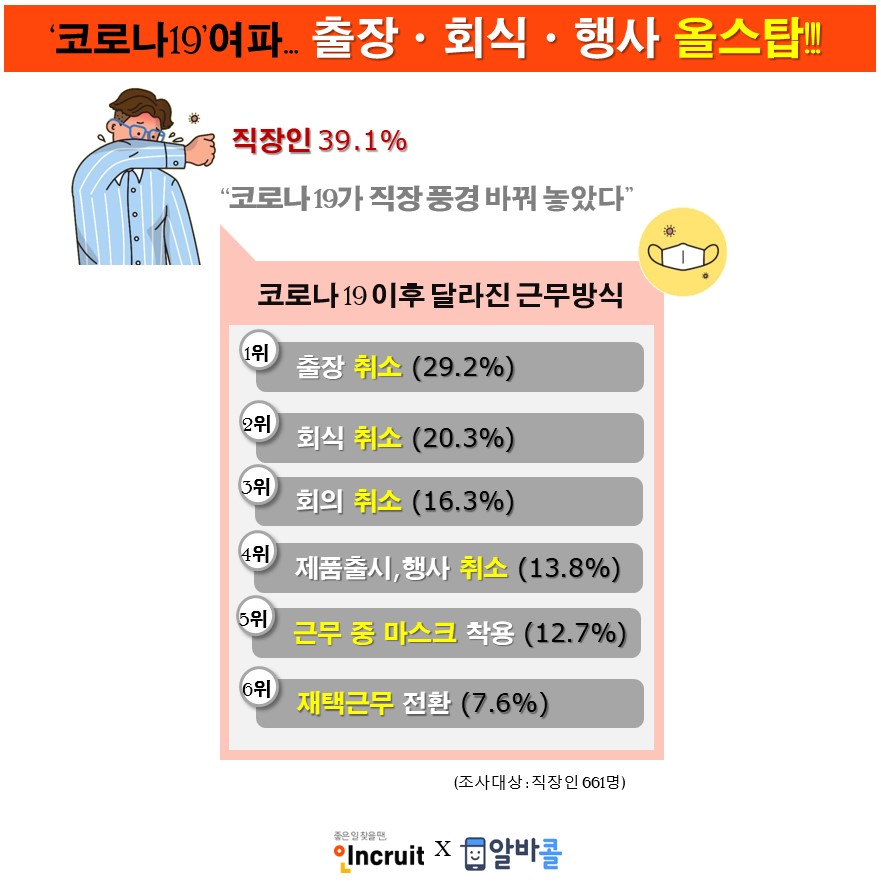 ▲'코로나19'로 직장 풍경이 달라졌다. 국내외 출장이 취소되고, 사내 회의도 자제하는 분위기다. 취업포털 인크루트가 운영하는 바로면접 알바앱 알바콜이 이달 10일부터 11일까지 양일간 설문 조사한 결과다. 총 참여자 1146명 가운데 직장인 661명의 응답을 참고했다.
(인크루트 제공)