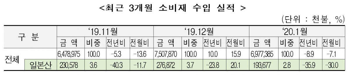 ▲최근 3개월 소비재 수입 실적 (출처=김정우 의원)