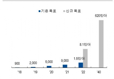 ▲정부의 2040년까지 수소차  보급 목표(자료제공=산업통상자원부, NH투자증권)