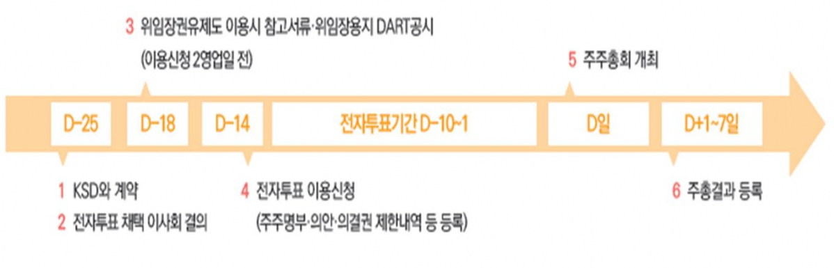 ▲전자투표·전자위임장 업무 이용절차. (자료=한국예탁결제원)