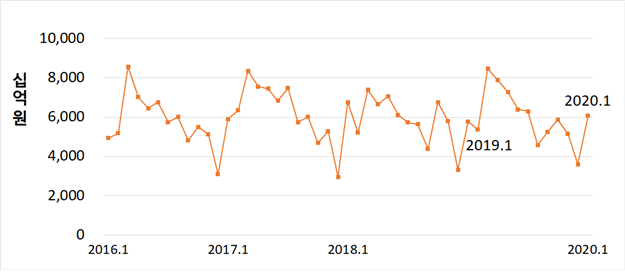 ▲전문건설업 공사 수주액 추이 (자료 제공=대한건설정책연구원)