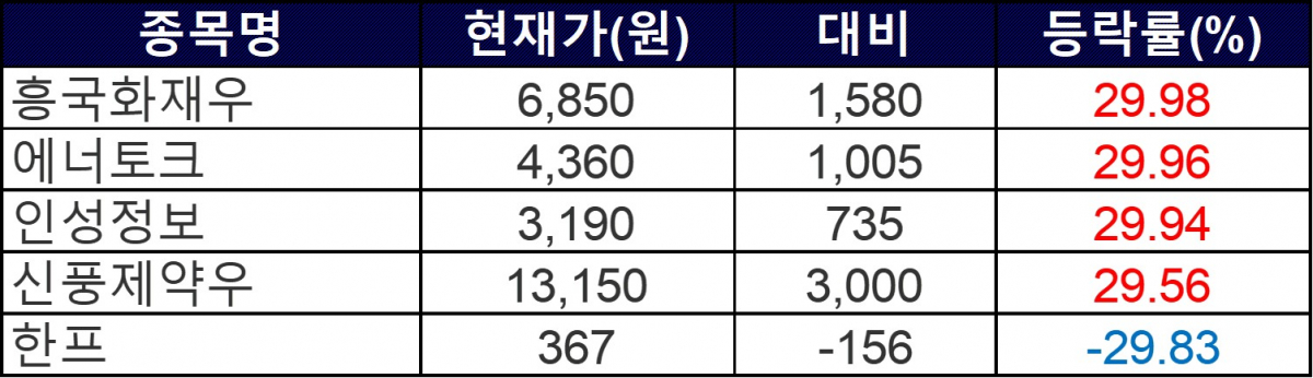 ▲18일 상한가 및 하한가 종목들. (자료=한국거래소)