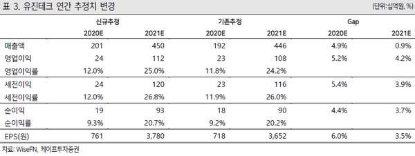 ▲유진테크 연간 추정치 변경.