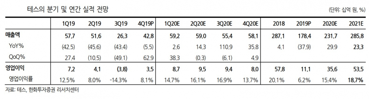 ▲테스의 분기 및 연간 실적 전망. (자료=한화투자증권)