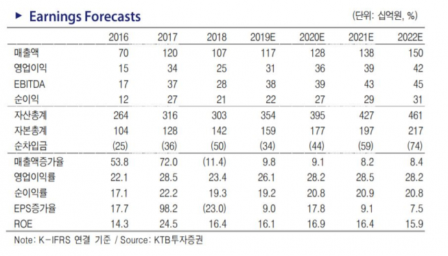 ▲나스미디어 연결기준 실적 추정치. (KTB투자증권)
