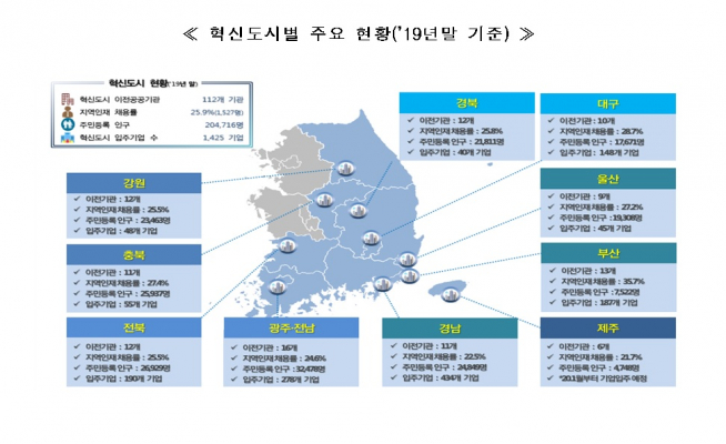 ▲2019년 말 혁신도시별 주요 현황.  (국토교통부)