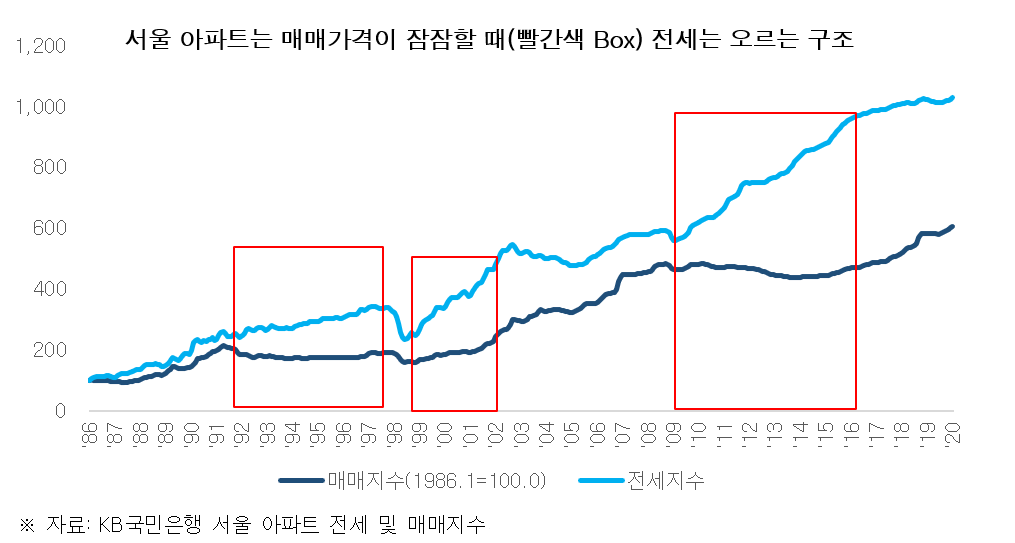 (출처=이지스자산운용 리서치센터)