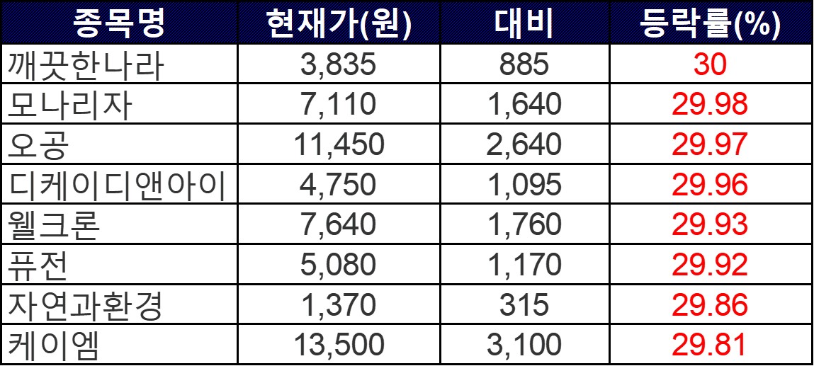 ▲19일 상한가 종목들. (자료=한국거래소)