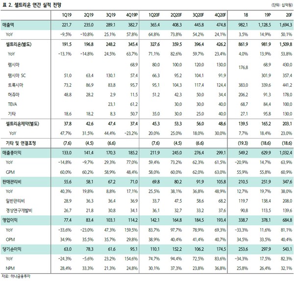 ▲셀트리온 연간 실적 전망.