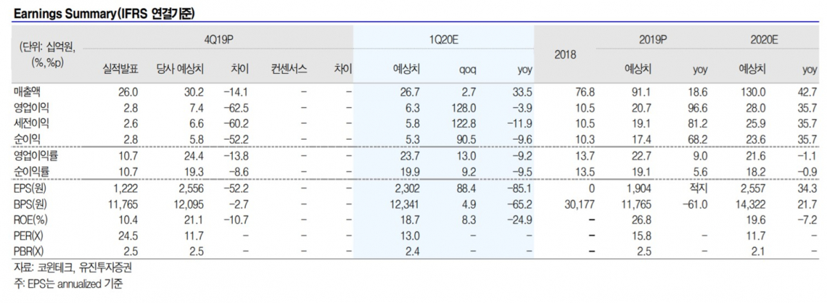▲코윈테크 실적 및 실적 전망치. (자료=유진투자증권)