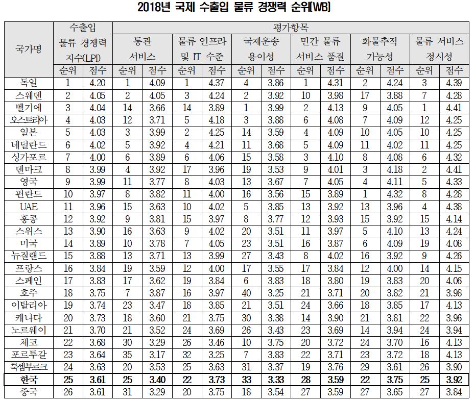 ▲세계은행, 2018년 국제 수출입 물류 경쟁력 순위. 우리나라는 25위에 그치고 있다. (출처=해양수산부)