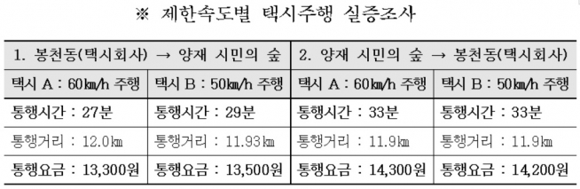 ▲제한속도별 택시주행 실증조사 (표 =  서울시, 한국교통안전공단)
