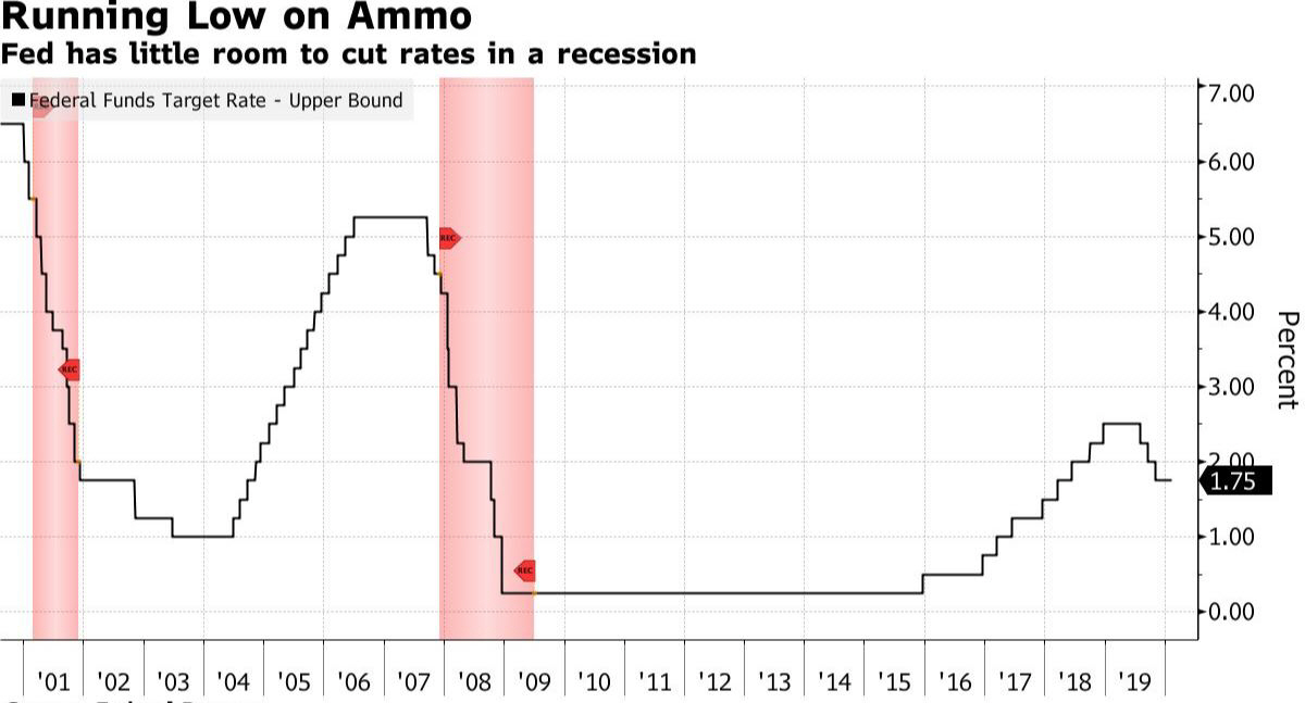 ▲미국 기준금리 추이. 19일(현지시간) 현재 1.50~1.75%. 출처 블룸버그
