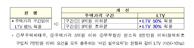 ▲조정대상지역 내 주택담보대출 규제 강화. (국토교통부 )