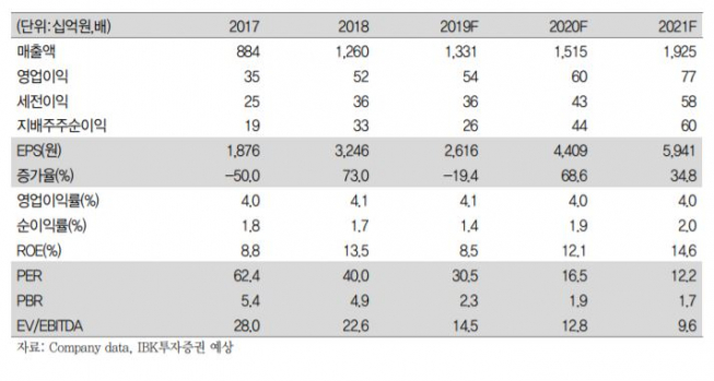 ▲코스맥스 연결 기준 실적 추정 추이.  (IBK투자증권)