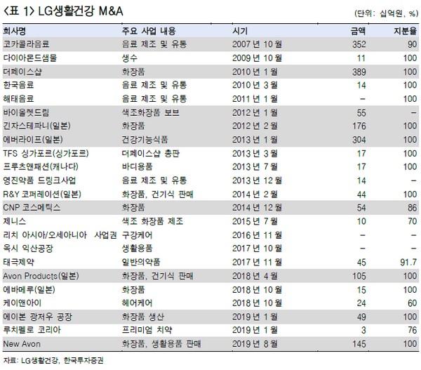 ▲LG생활건강 M&A.