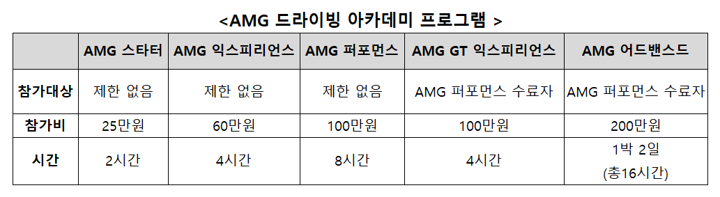 ▲메르세데스-벤츠 코리아는 올해 총 26회의 교육을 마련했고, 만 18세 이상 운전면허 소지자라면 누구나 참여할 수 있다.  (사진제공=메르세데스-벤츠 코리아)