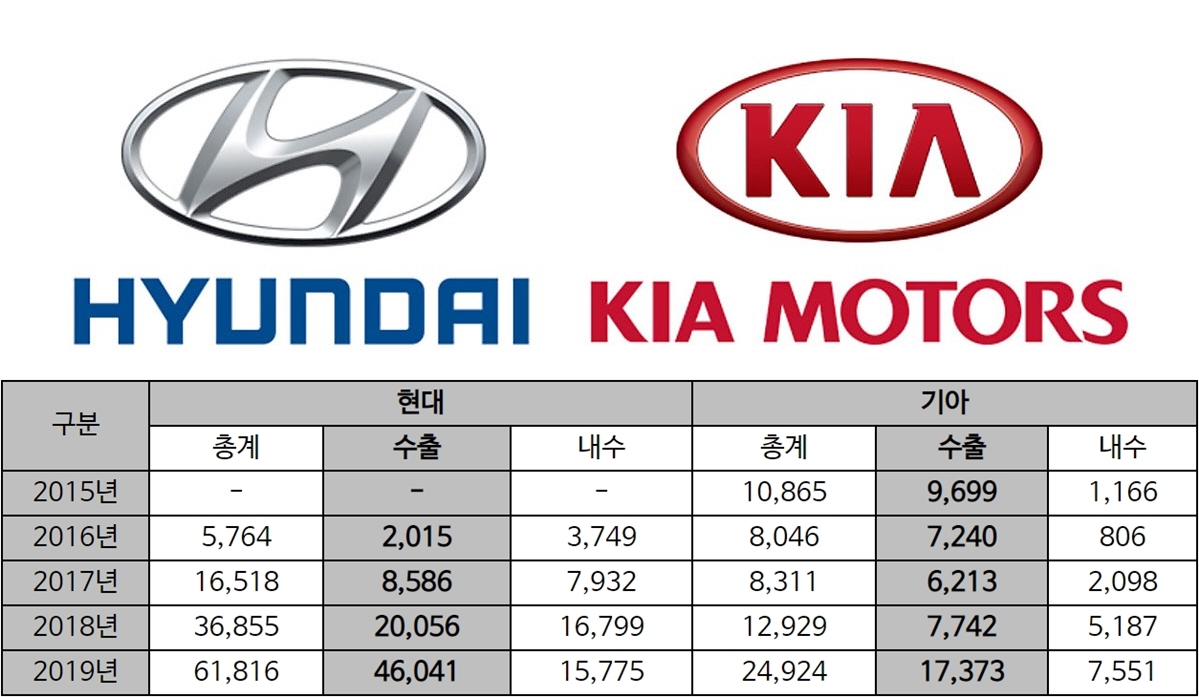 (자료=현대기아차)