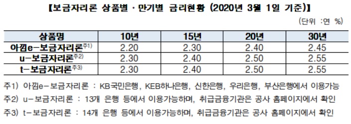 (출처=주택금융공사)