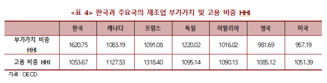 ▲HHI 지수는 제조업을 13개 업종으로 나눠 얼마나 고르게 생산과 고용비중이 분포돼 있는지를 측정한 지표다. HHI 값이 클수록 쏠림현상(집중도)이 심함을 의미한다.  (사진제공=한경연)