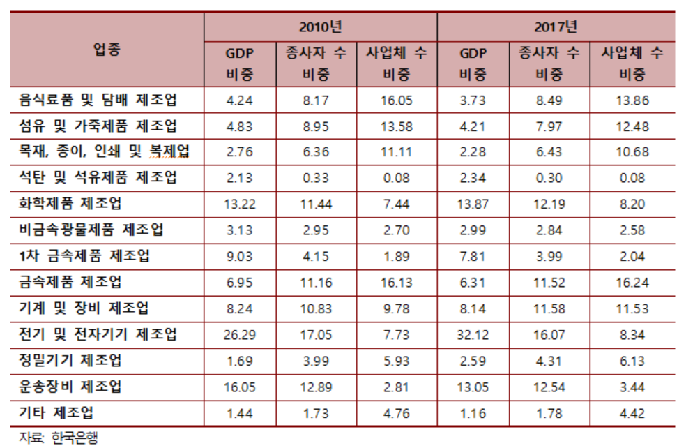 ▲한국은 제조업 중 ‘전기 및 전자기기업’의 생산비중이 가장 높지만, 고용비중은 이에 훨씬 미치지 못한다.  (사진제공=한경연)
