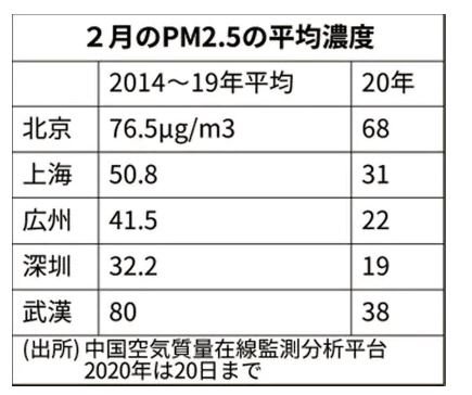 ▲중국 주요 도시 2월 PM2.5 평균 농도. 위에서부터 베이징/상하이/광저우/선전/우한. ※2020년은 20일까지. 출처 니혼게이자이신문
