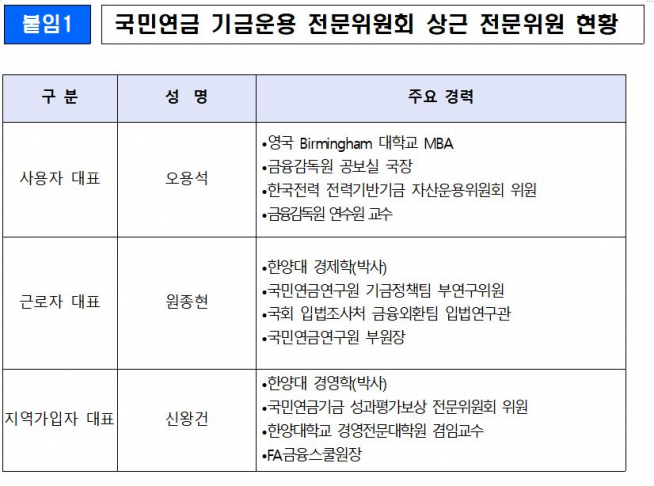 ▲국민연금 기금운용 전문위원회 상근 전문위원 현황. (출처=보건복지부)