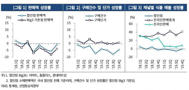 ▲유통업계 실적 지표. (출처=한국기업평가)