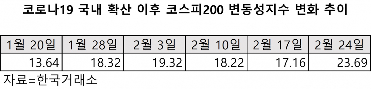 ▲코로나19 국내 확산 이후 코스피200 변동성지수 변화 추이. (자료=한국거래소)