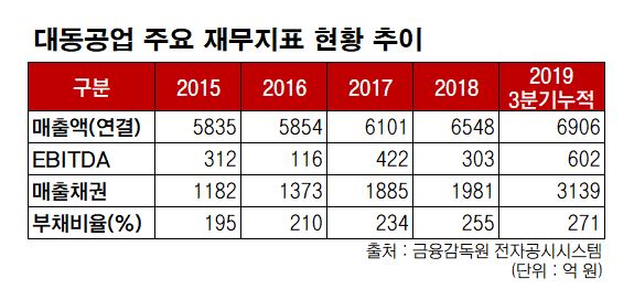 ▲대동공업 최근 5년간 주요 재무지표 현황 추이. (금융감독원 전자공시시스템)