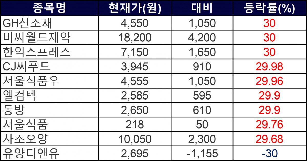 ▲24일 상한가 및 하한가 종목들. (자료=한국거래소)