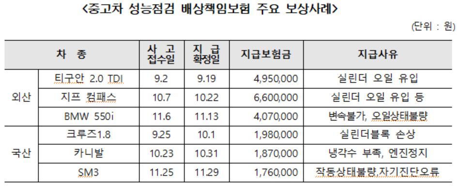 ▲손보업계가 자동차 성능·상태점검 배상책임보험의 보험료를 최대 25% 인하하는 방안을 추진한다. (사진제공=손보협회)