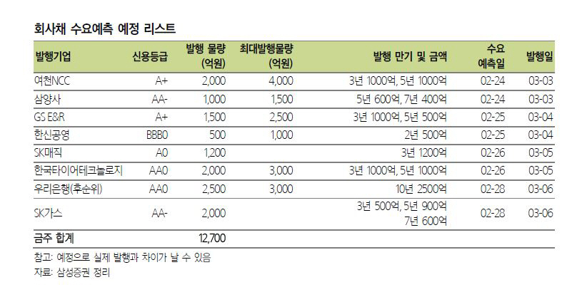 ▲주요기업 회사채 수요예측
자료 삼성증권
