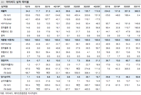 ▲아이씨디 실적 테이블.