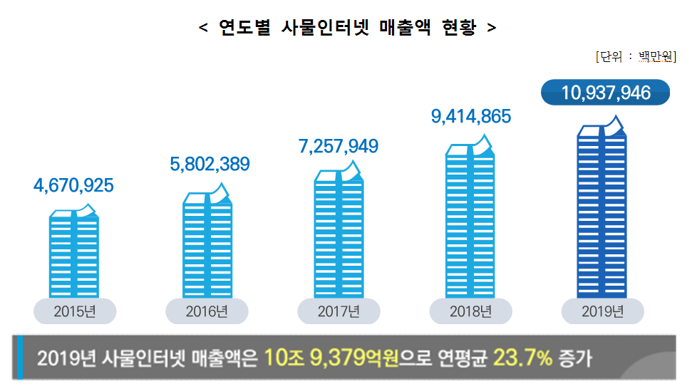 ▲지난해 국내 사물인터넷(IoT) 산업이 매출 11조 원에 육박하며 역대 최대 기록을 거둔 것으로 나타났다. 올해 역시 사물인터넷 산업계는 연간 4300명을 고용하며, 이 중 개발 부분에만 2900명 이상이 투입될 전망이다.  
 (과기정통부 제공)