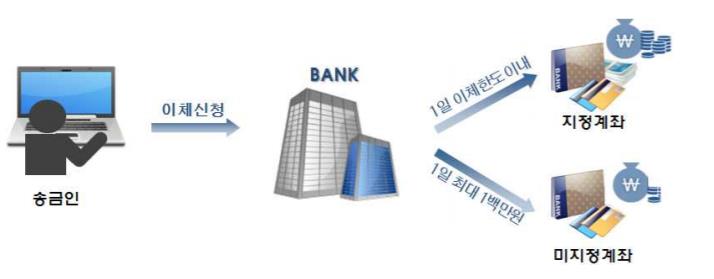 (사진제공= 금감원)