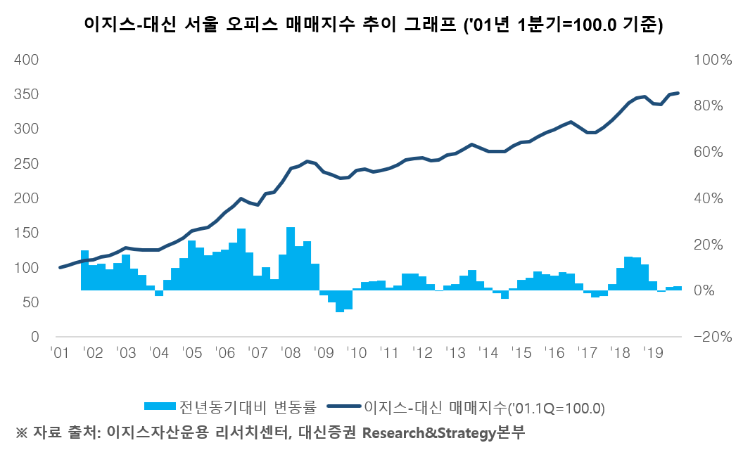 ▲서울 오피스 가격이 전년 대비 1.7% 상승한 것으로 나타났다. 또 거래 규모는 3년 연속 9조 원 이상을 기록하며 서울 오피스 시장이 확대된 것으로 파악됐다. (출처=이지스자산운용ㆍ대신증권 리서치센터)