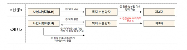 ▲공공택지 내 공동주택용지 실수요자 공급 강화 방안.  (국토부)
