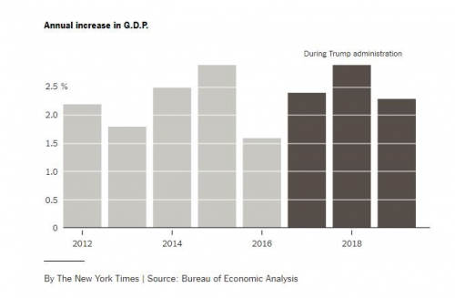 ▲미국 국내총생산(GDP) 성장률 추이. 출처 NYT
