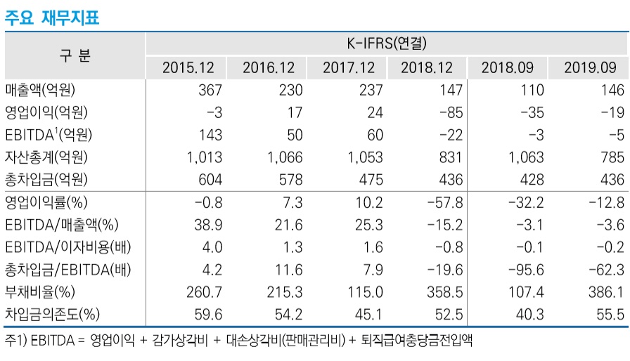 ▲에코마이스터 주요 재무지표 (제공=한국신용평가)