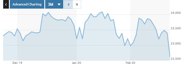 ▲일본증시 닛케이225지수 추이. 25일(현지시간) 종가 2만2605.41. 출처 마켓워치